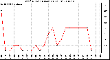 Milwaukee Weather Wind Direction (Last 24 Hours)