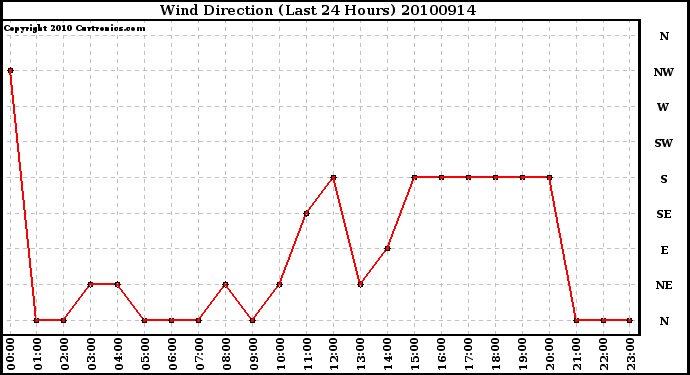 Milwaukee Weather Wind Direction (Last 24 Hours)