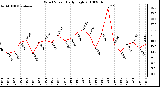 Milwaukee Weather Wind Speed Daily High