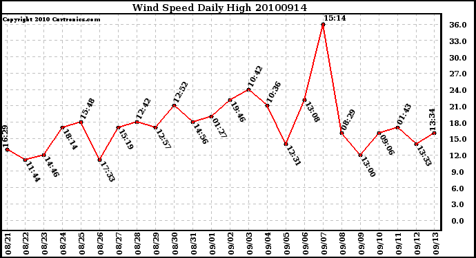 Milwaukee Weather Wind Speed Daily High