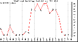 Milwaukee Weather Wind Speed Hourly High (Last 24 Hours)