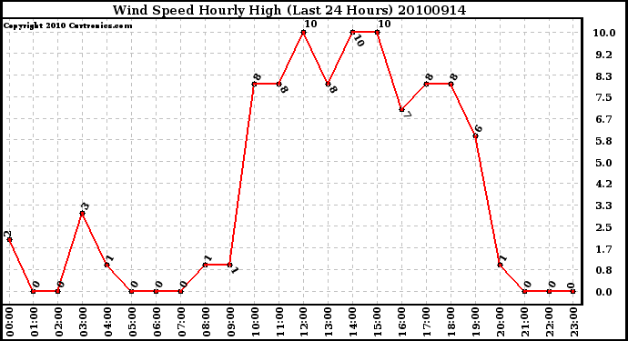 Milwaukee Weather Wind Speed Hourly High (Last 24 Hours)