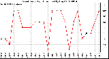 Milwaukee Weather Wind Daily High Direction (By Day)