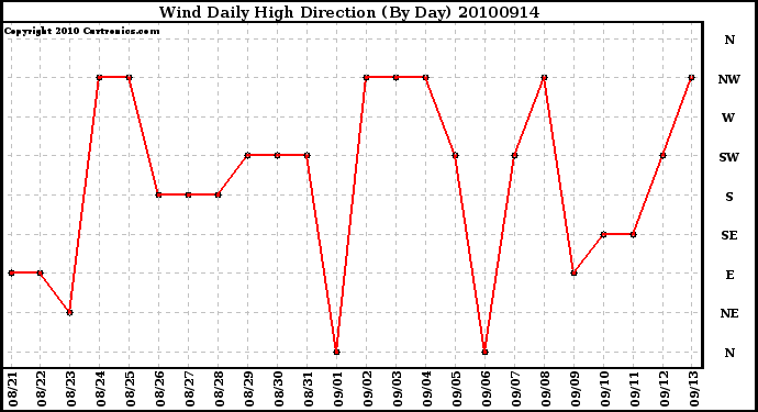 Milwaukee Weather Wind Daily High Direction (By Day)