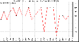 Milwaukee Weather Wind Monthly High Direction (By Month)