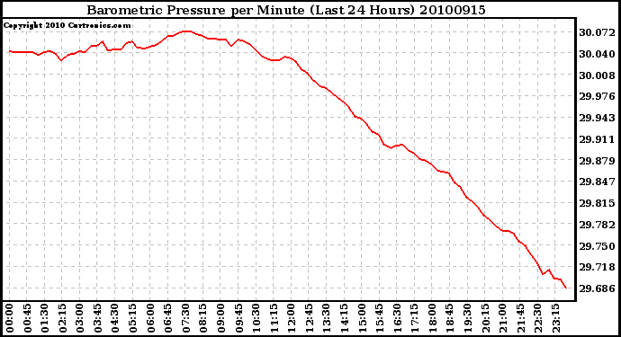 Milwaukee Weather Barometric Pressure per Minute (Last 24 Hours)