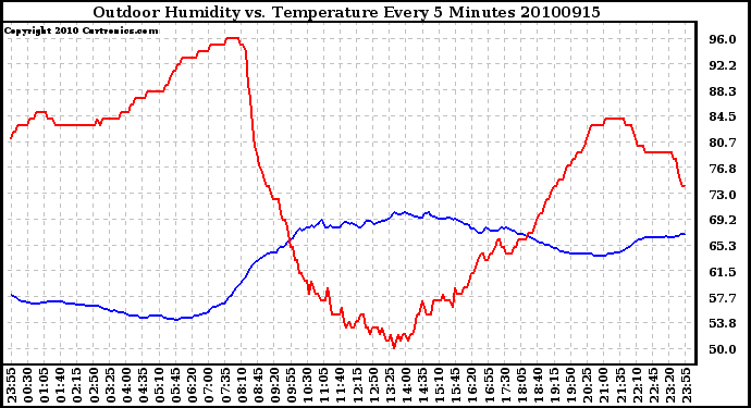 Milwaukee Weather Outdoor Humidity vs. Temperature Every 5 Minutes