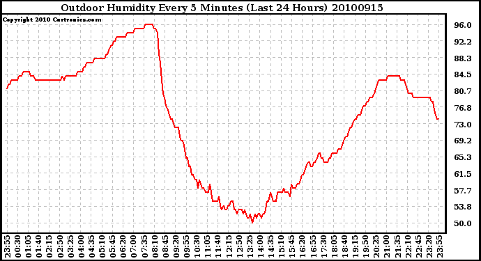 Milwaukee Weather Outdoor Humidity Every 5 Minutes (Last 24 Hours)