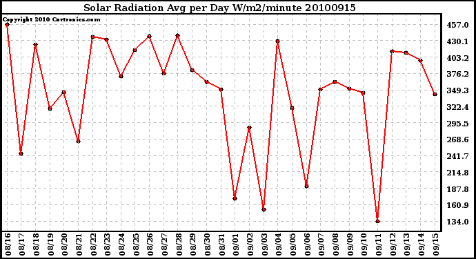 Milwaukee Weather Solar Radiation Avg per Day W/m2/minute