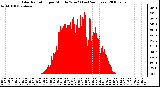 Milwaukee Weather Solar Radiation per Minute W/m2 (Last 24 Hours)