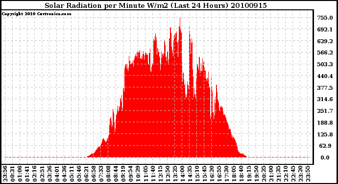 Milwaukee Weather Solar Radiation per Minute W/m2 (Last 24 Hours)