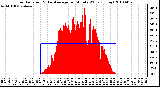 Milwaukee Weather Solar Radiation & Day Average per Minute W/m2 (Today)