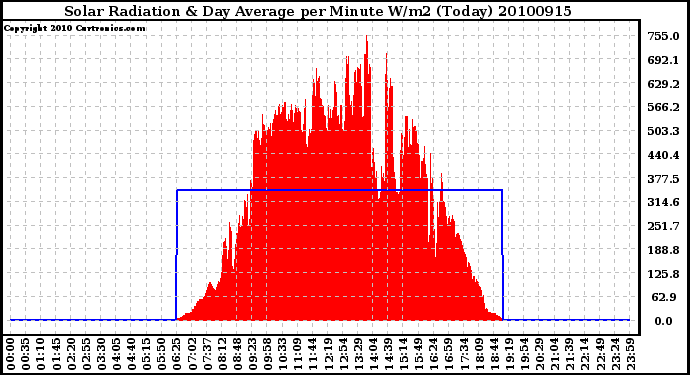 Milwaukee Weather Solar Radiation & Day Average per Minute W/m2 (Today)