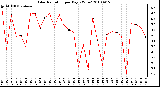 Milwaukee Weather Solar Radiation per Day KW/m2