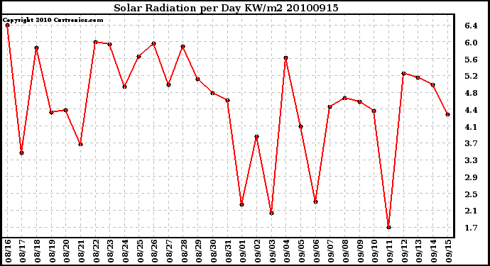 Milwaukee Weather Solar Radiation per Day KW/m2