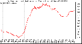 Milwaukee Weather Outdoor Temp (vs) Heat Index per Minute (Last 24 Hours)