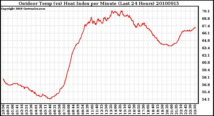 Milwaukee Weather Outdoor Temp (vs) Heat Index per Minute (Last 24 Hours)