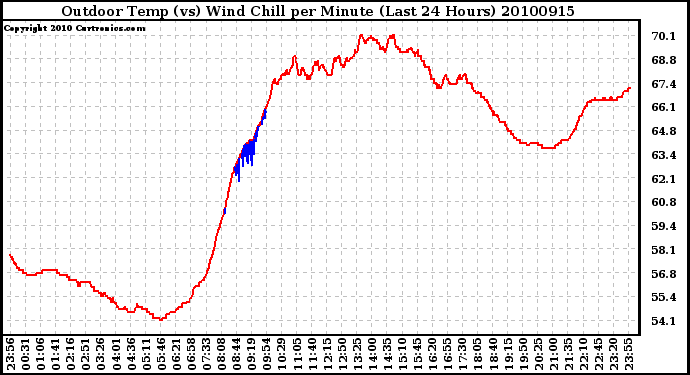 Milwaukee Weather Outdoor Temp (vs) Wind Chill per Minute (Last 24 Hours)