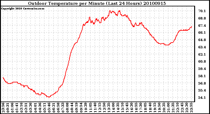 Milwaukee Weather Outdoor Temperature per Minute (Last 24 Hours)