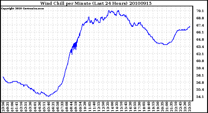 Milwaukee Weather Wind Chill per Minute (Last 24 Hours)