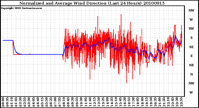 Milwaukee Weather Normalized and Average Wind Direction (Last 24 Hours)