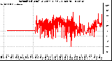 Milwaukee Weather Normalized Wind Direction (Last 24 Hours)