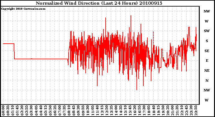 Milwaukee Weather Normalized Wind Direction (Last 24 Hours)