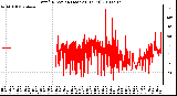 Milwaukee Weather Wind Direction (Last 24 Hours)