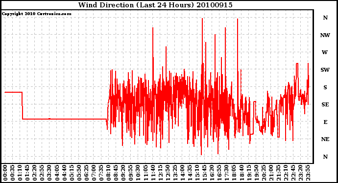 Milwaukee Weather Wind Direction (Last 24 Hours)