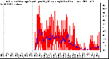 Milwaukee Weather Actual and Average Wind Speed by Minute mph (Last 24 Hours)