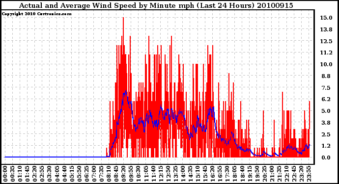 Milwaukee Weather Actual and Average Wind Speed by Minute mph (Last 24 Hours)