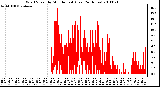 Milwaukee Weather Wind Speed by Minute mph (Last 24 Hours)