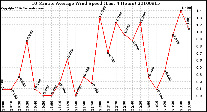 Milwaukee Weather 10 Minute Average Wind Speed (Last 4 Hours)