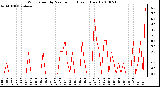 Milwaukee Weather Wind Speed by Minute mph (Last 1 Hour)