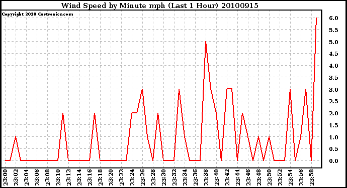 Milwaukee Weather Wind Speed by Minute mph (Last 1 Hour)