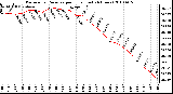 Milwaukee Weather Barometric Pressure per Hour (Last 24 Hours)