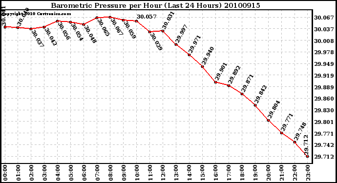 Milwaukee Weather Barometric Pressure per Hour (Last 24 Hours)