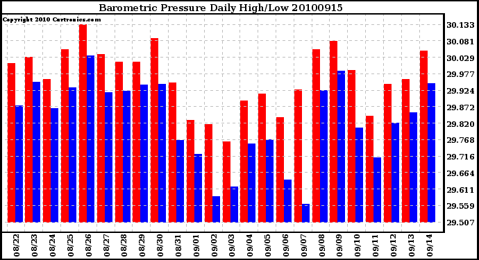 Milwaukee Weather Barometric Pressure Daily High/Low