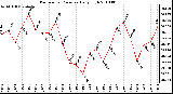 Milwaukee Weather Barometric Pressure Daily High