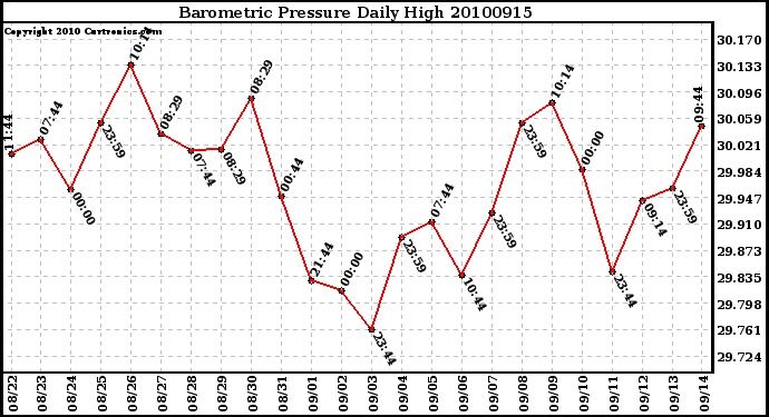 Milwaukee Weather Barometric Pressure Daily High