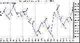 Milwaukee Weather Barometric Pressure Daily Low