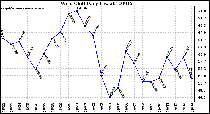 Milwaukee Weather Wind Chill Daily Low