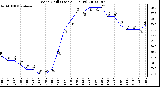 Milwaukee Weather Wind Chill (Last 24 Hours)