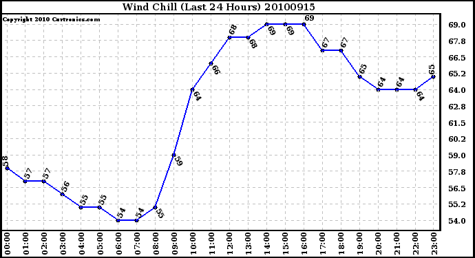 Milwaukee Weather Wind Chill (Last 24 Hours)