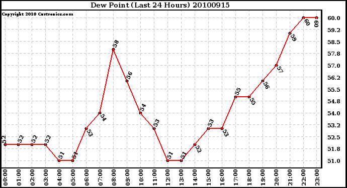 Milwaukee Weather Dew Point (Last 24 Hours)