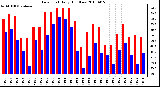 Milwaukee Weather Dew Point Daily High/Low