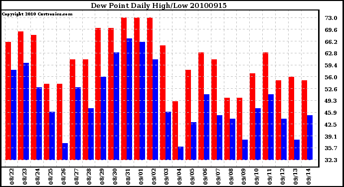 Milwaukee Weather Dew Point Daily High/Low