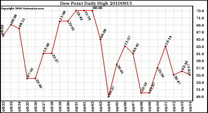 Milwaukee Weather Dew Point Daily High