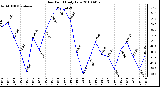 Milwaukee Weather Dew Point Daily Low