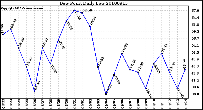 Milwaukee Weather Dew Point Daily Low